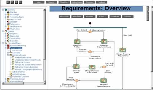 Rational Purecoverage Tool