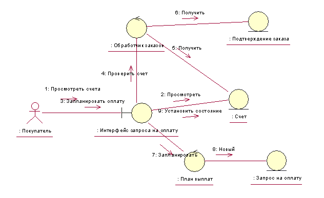 Пример UML диаграммы Collaboration