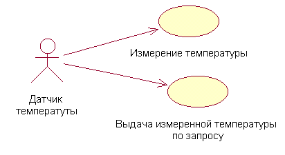  UML  Use Case 