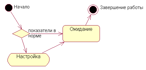 Пример UML Activity диаграммы