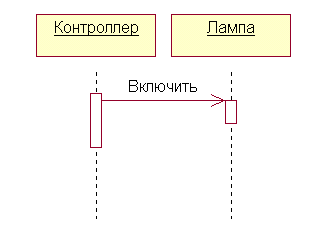 Пример Sequence диаграммы UML