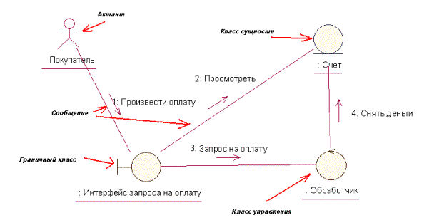 Пример диаграммы сотрудничества