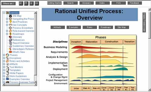 Rational Unified Process Overview (   RUP)