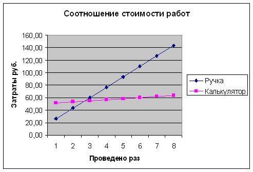 Соотношение стоимости одной и той же работы, выполненной при помощи разных инструментов