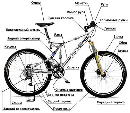 Во сколько обойдется изобретение велосипеда?