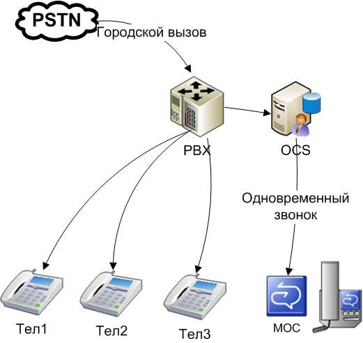 Одновременный звонок настольных телефонов и microsoft коммуникатор